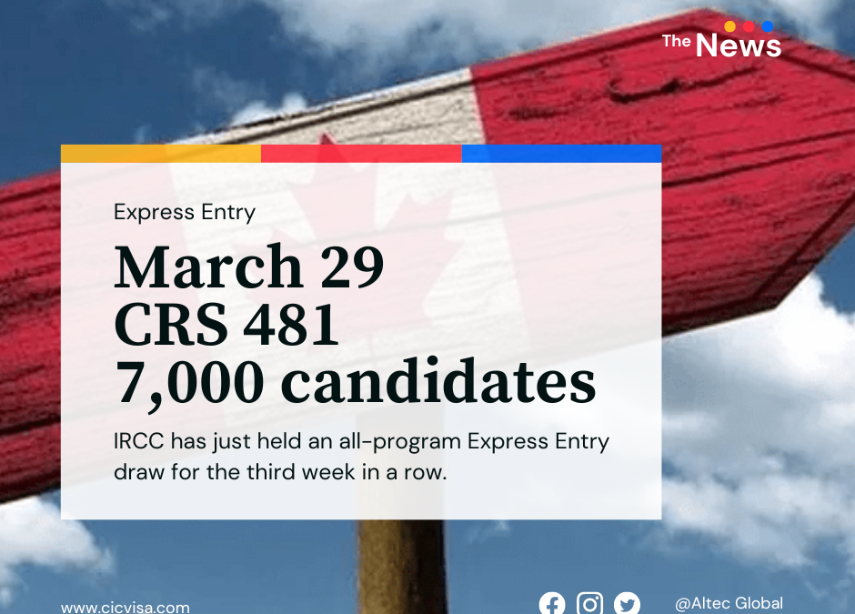 Express Entry: CRS score falls to 481 as Canada invites another 7,000 candidates