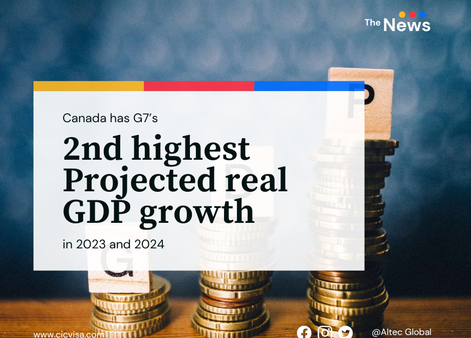 Canada has G7’s 2nd highest projected real GDP growth in 2023 and 2024